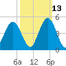 Jacksonville Beach tide chart for Sunday, October 13, 2024