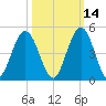 Jacksonville Beach tide chart for Monday, October 14, 2024
