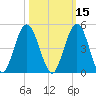 Jacksonville Beach tide chart for Tuesday, October 15, 2024