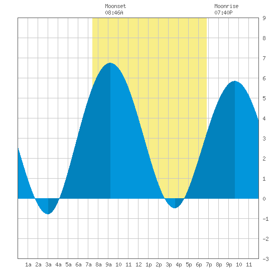Jacksonville Beach tide chart for Friday, October 18, 2024