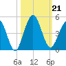 Jacksonville Beach tide chart for Monday, October 21, 2024