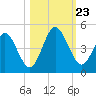 Jacksonville Beach tide chart for Wednesday, October 23, 2024