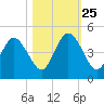 Jacksonville Beach tide chart for Friday, October 25, 2024