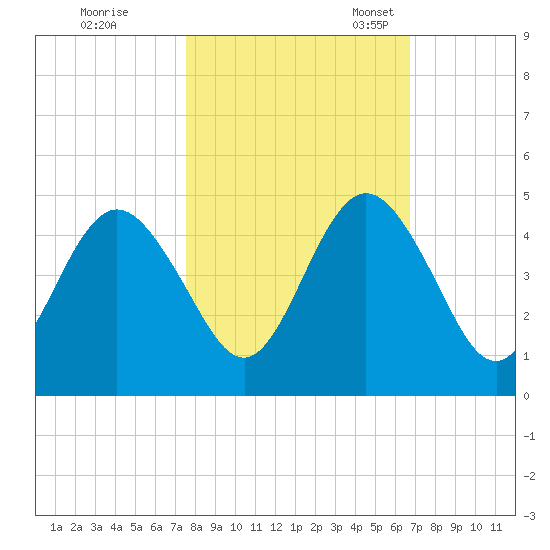 Jacksonville Beach tide chart for Saturday, October 26, 2024