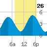 Jacksonville Beach tide chart for Saturday, October 26, 2024