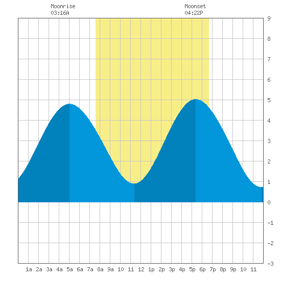 Jacksonville Beach tide chart for Sunday, October 27, 2024