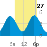 Jacksonville Beach tide chart for Sunday, October 27, 2024