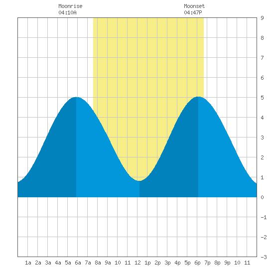 Jacksonville Beach tide chart for Monday, October 28, 2024