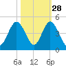 Jacksonville Beach tide chart for Monday, October 28, 2024