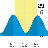 Jacksonville Beach tide chart for Tuesday, October 29, 2024