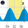 Jacksonville Beach tide chart for Wednesday, October 2, 2024