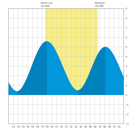 Jacksonville Beach tide chart for Thursday, October 31, 2024
