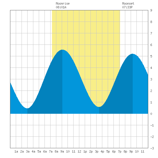 Jacksonville Beach tide chart for Thursday, October 3, 2024