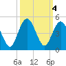 Jacksonville Beach tide chart for Friday, October 4, 2024