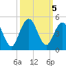 Jacksonville Beach tide chart for Saturday, October 5, 2024