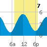 Jacksonville Beach tide chart for Monday, October 7, 2024