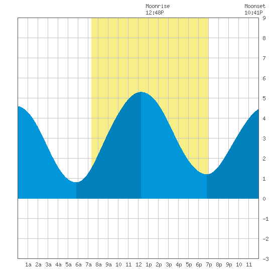 Jacksonville Beach tide chart for Tuesday, October 8, 2024
