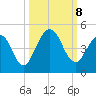 Jacksonville Beach tide chart for Tuesday, October 8, 2024