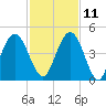 Jacksonville Beach tide chart for Monday, November 11, 2024
