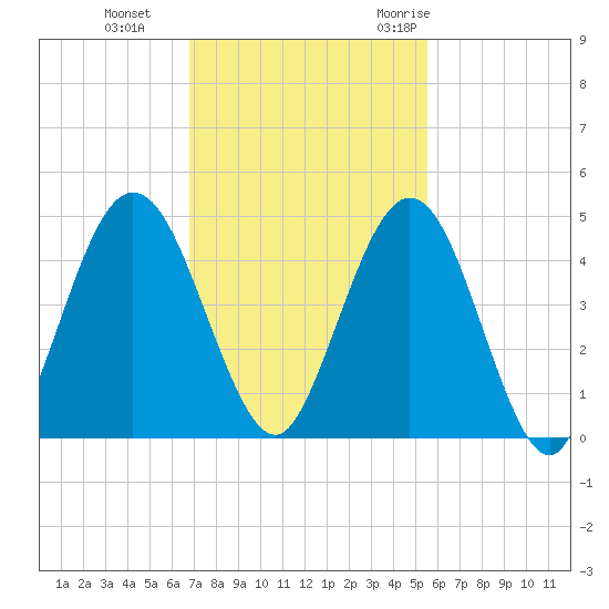 Jacksonville Beach tide chart for Tuesday, November 12, 2024