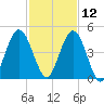 Jacksonville Beach tide chart for Tuesday, November 12, 2024