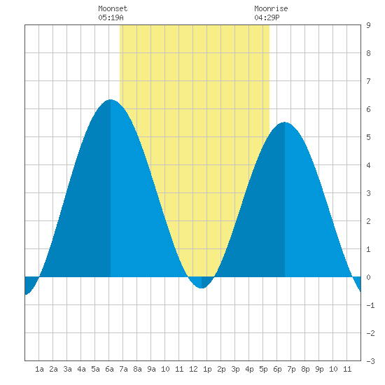 Jacksonville Beach tide chart for Thursday, November 14, 2024