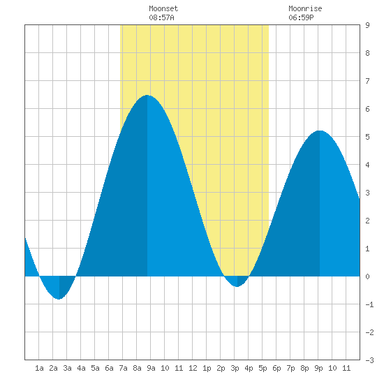 Jacksonville Beach tide chart for Sunday, November 17, 2024