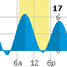 Jacksonville Beach tide chart for Sunday, November 17, 2024