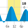 Jacksonville Beach tide chart for Monday, November 18, 2024