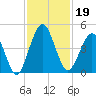 Jacksonville Beach tide chart for Tuesday, November 19, 2024