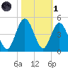Jacksonville Beach tide chart for Friday, November 1, 2024