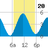Jacksonville Beach tide chart for Wednesday, November 20, 2024