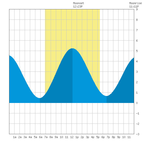 Jacksonville Beach tide chart for Thursday, November 21, 2024