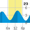 Jacksonville Beach tide chart for Saturday, November 23, 2024