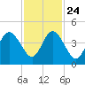 Jacksonville Beach tide chart for Sunday, November 24, 2024