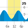 Jacksonville Beach tide chart for Monday, November 25, 2024