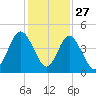 Jacksonville Beach tide chart for Wednesday, November 27, 2024
