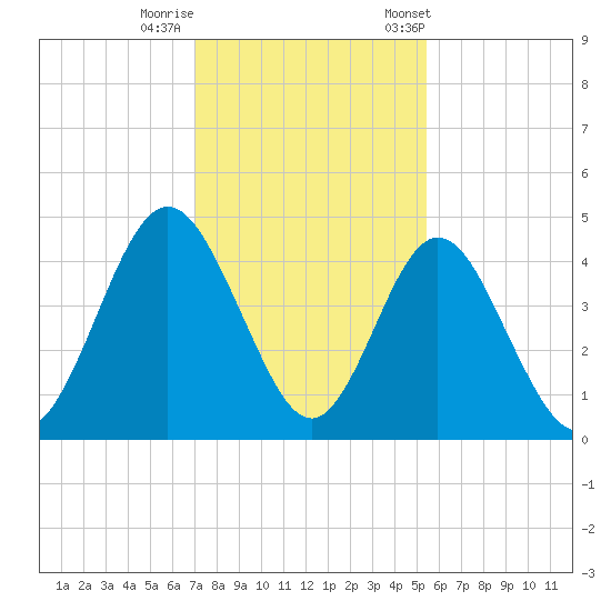 Jacksonville Beach tide chart for Thursday, November 28, 2024