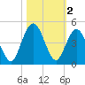 Jacksonville Beach tide chart for Saturday, November 2, 2024