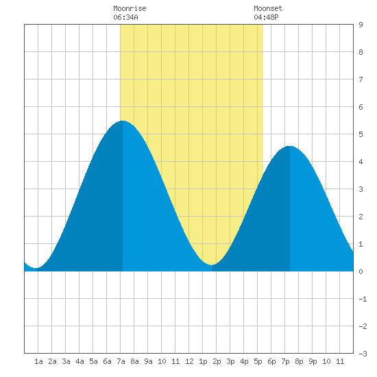 Jacksonville Beach tide chart for Saturday, November 30, 2024