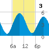 Jacksonville Beach tide chart for Sunday, November 3, 2024