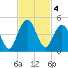 Jacksonville Beach tide chart for Monday, November 4, 2024