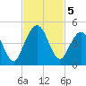 Jacksonville Beach tide chart for Tuesday, November 5, 2024