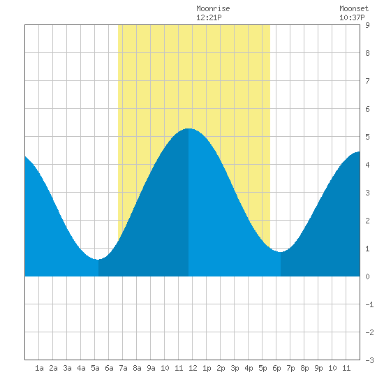 Jacksonville Beach tide chart for Thursday, November 7, 2024