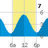Jacksonville Beach tide chart for Thursday, November 7, 2024