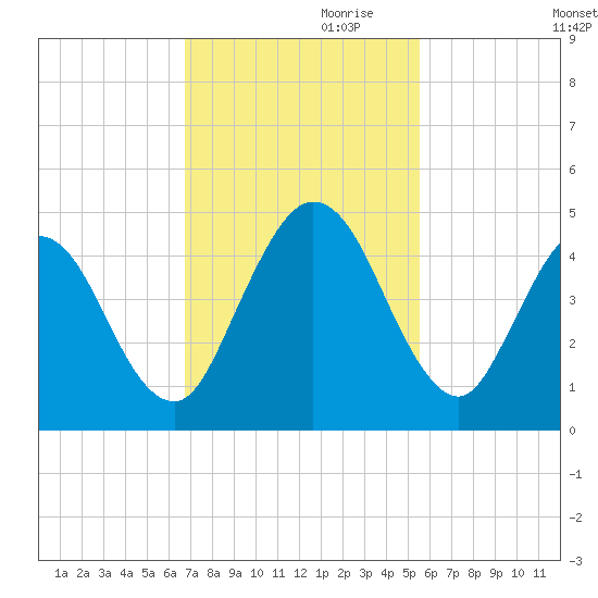 Jacksonville Beach tide chart for Friday, November 8, 2024