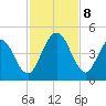 Jacksonville Beach tide chart for Friday, November 8, 2024