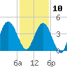 Jacksonville Beach tide chart for Tuesday, December 10, 2024