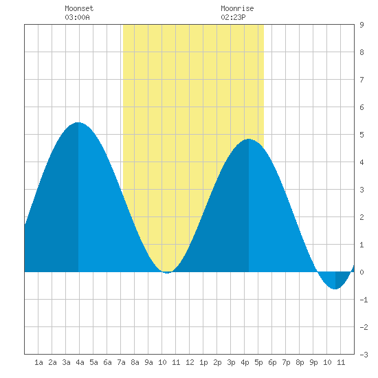 Jacksonville Beach tide chart for Wednesday, December 11, 2024