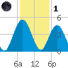 Jacksonville Beach tide chart for Sunday, December 1, 2024